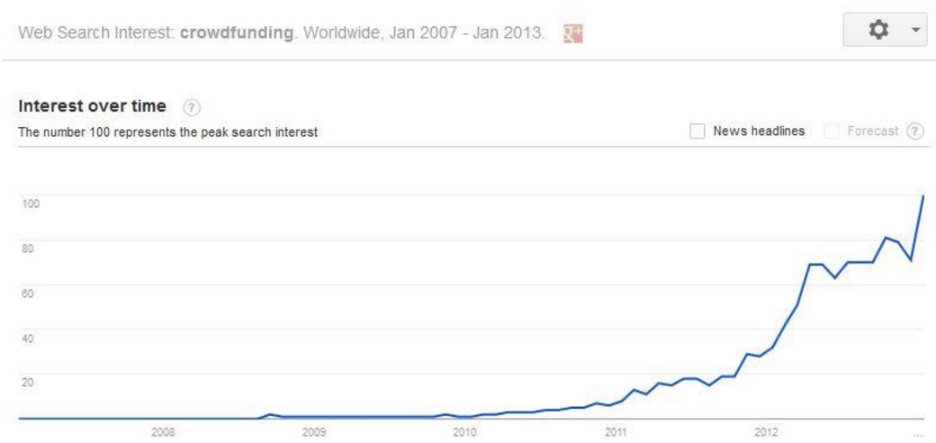 Interes tokom vremena za pojam crowdfunding
